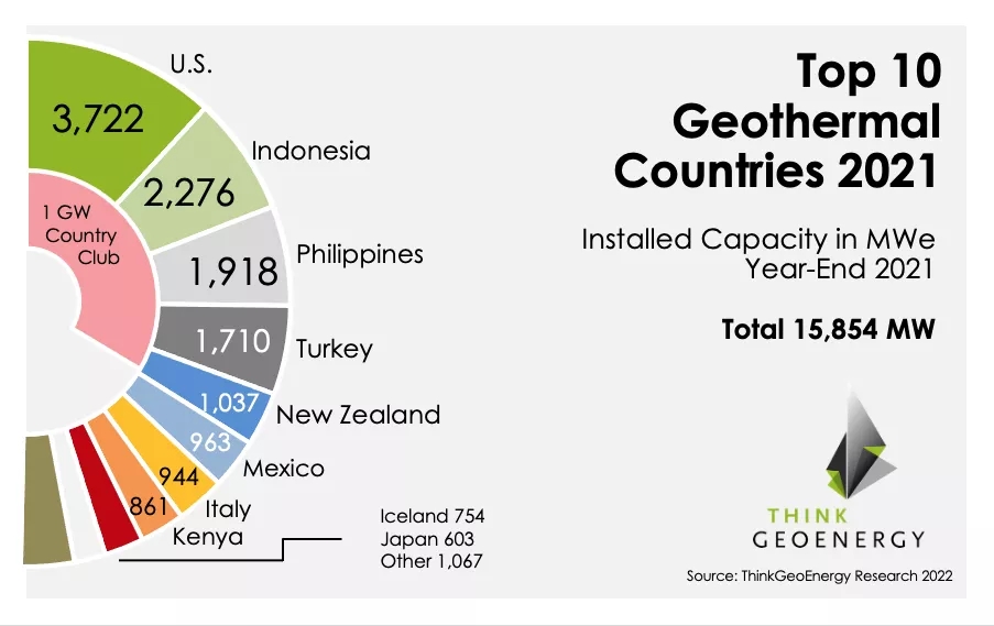 盤點2021年世界地熱發電排名前十-專業地熱發電技術-地大熱能