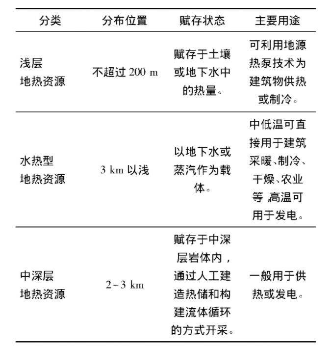 為什么建筑供暖供冷離不開地熱能？淺層熱能（地源熱泵）高效運維為建筑節(jié)能-地大熱能