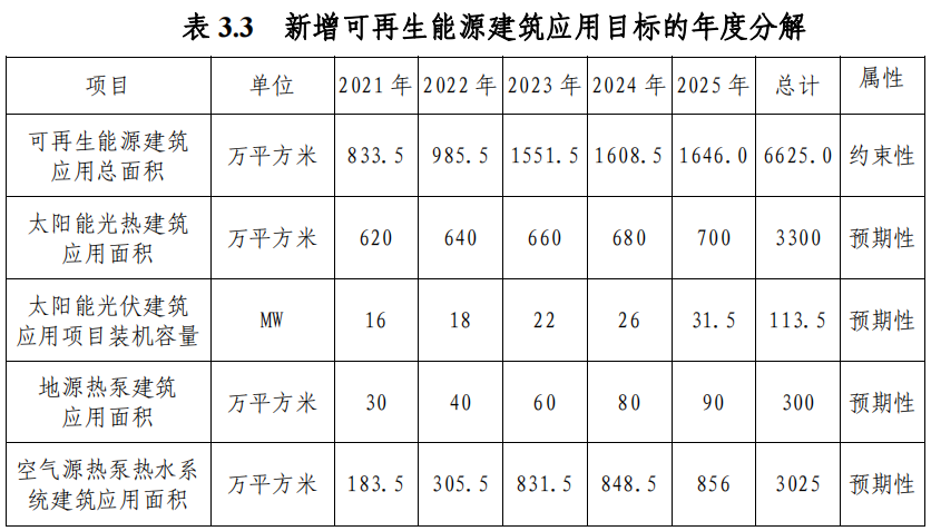 武漢市“十四五”規(guī)劃：規(guī)模化推進淺層地熱能（地源熱泵）利用