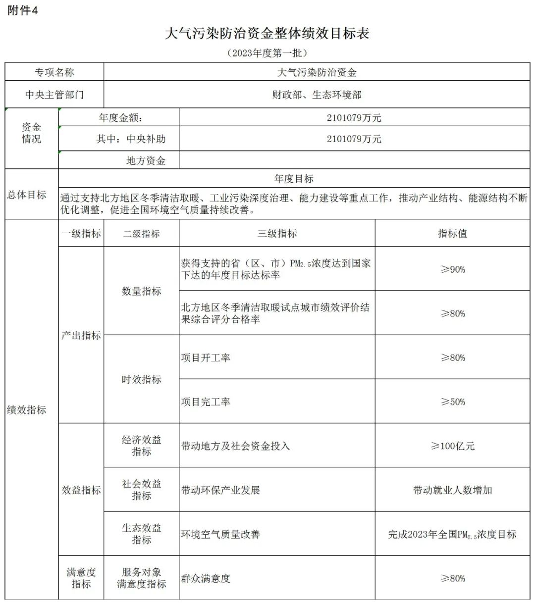 補貼134.4億！財政部提前下達2023年北方地區冬季清潔取暖資金預算-地大熱能