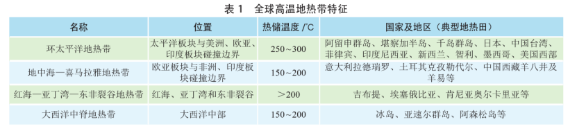 海外地熱發電投資篩選評價體系：突破與創新-地熱資源開發利用-地大熱能