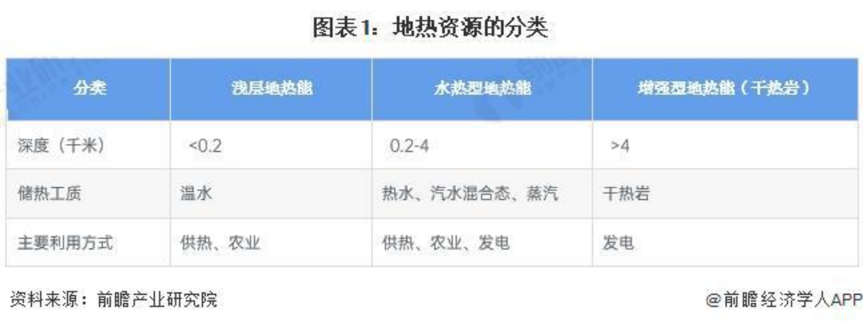 2024年中國地熱能開發利用行業發展前景及趨勢預測-地大熱能