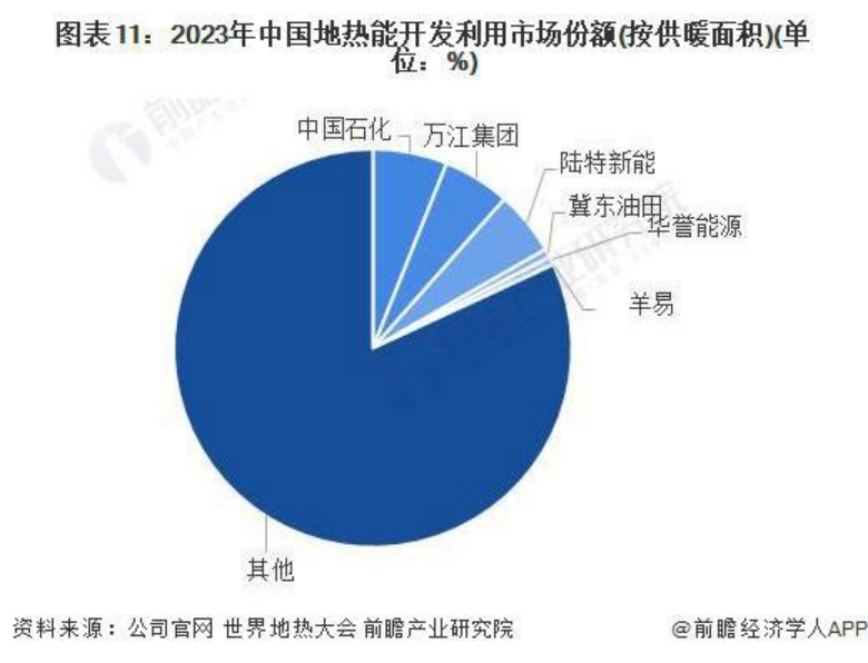 2024年中國地熱能開發利用行業發展前景及趨勢預測-地大熱能